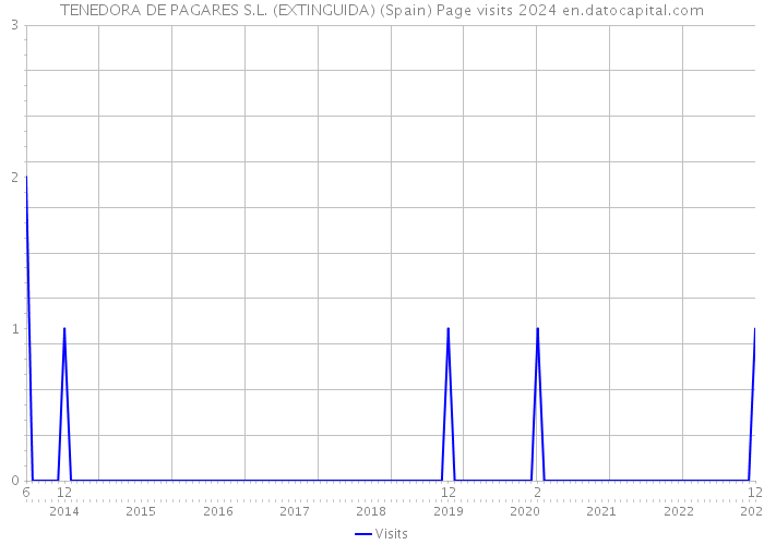 TENEDORA DE PAGARES S.L. (EXTINGUIDA) (Spain) Page visits 2024 