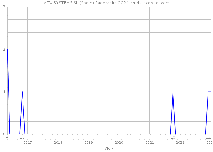 MTX SYSTEMS SL (Spain) Page visits 2024 