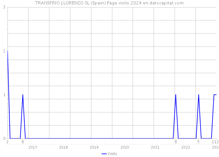 TRANSFRIO J.LORENZO SL (Spain) Page visits 2024 