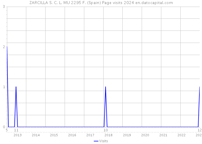 ZARCILLA S. C. L. MU 2295 F. (Spain) Page visits 2024 