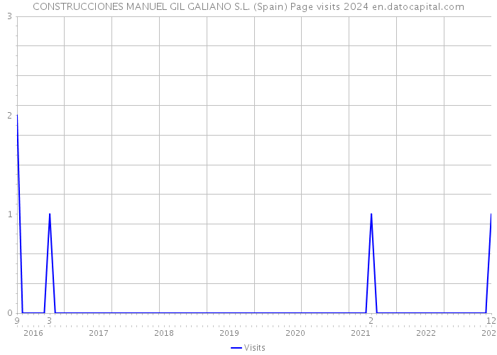 CONSTRUCCIONES MANUEL GIL GALIANO S.L. (Spain) Page visits 2024 