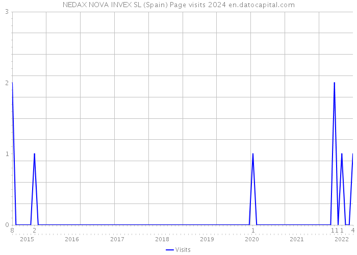 NEDAX NOVA INVEX SL (Spain) Page visits 2024 