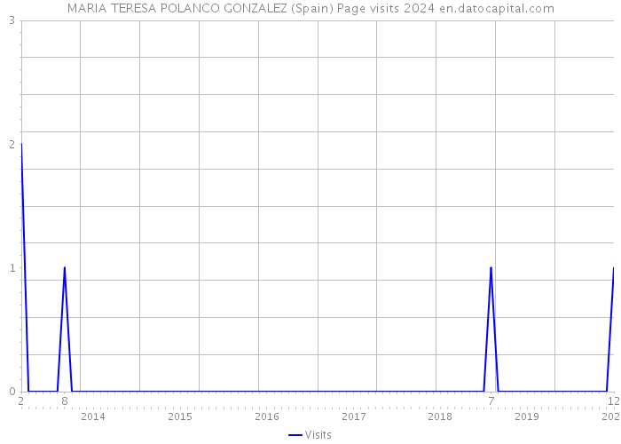 MARIA TERESA POLANCO GONZALEZ (Spain) Page visits 2024 