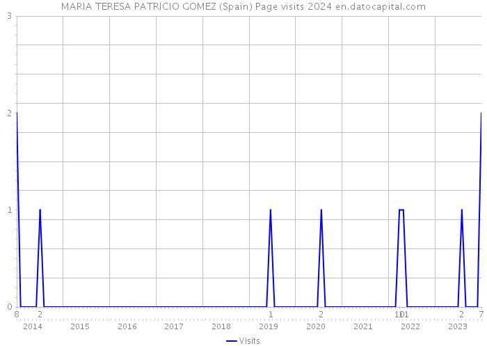 MARIA TERESA PATRICIO GOMEZ (Spain) Page visits 2024 