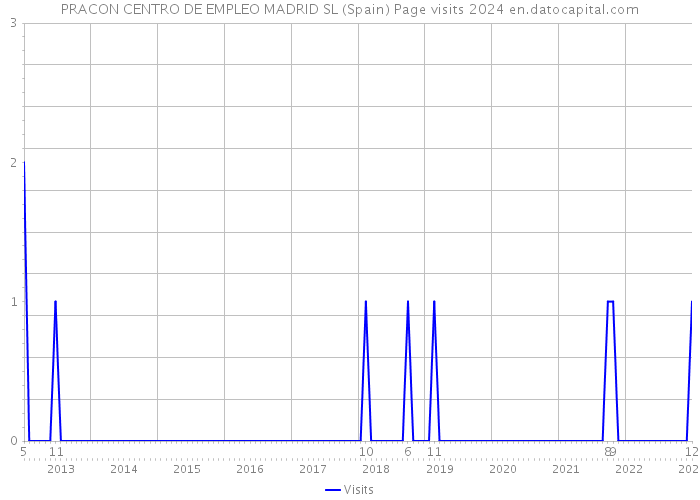 PRACON CENTRO DE EMPLEO MADRID SL (Spain) Page visits 2024 