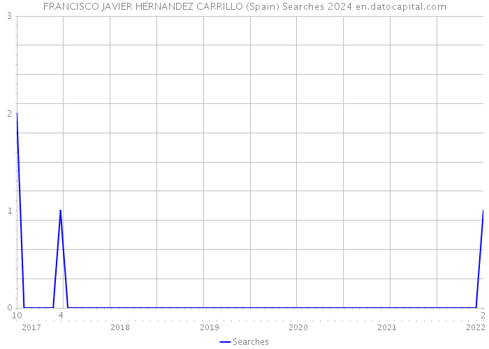 FRANCISCO JAVIER HERNANDEZ CARRILLO (Spain) Searches 2024 
