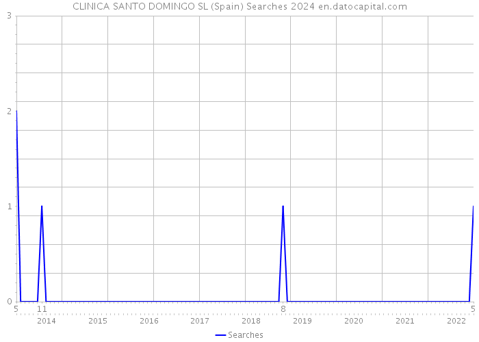 CLINICA SANTO DOMINGO SL (Spain) Searches 2024 