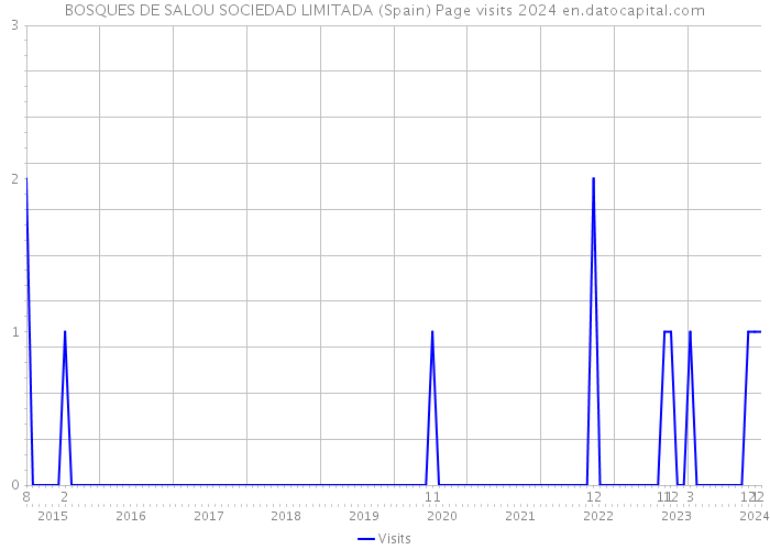 BOSQUES DE SALOU SOCIEDAD LIMITADA (Spain) Page visits 2024 
