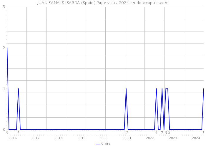 JUAN FANALS IBARRA (Spain) Page visits 2024 