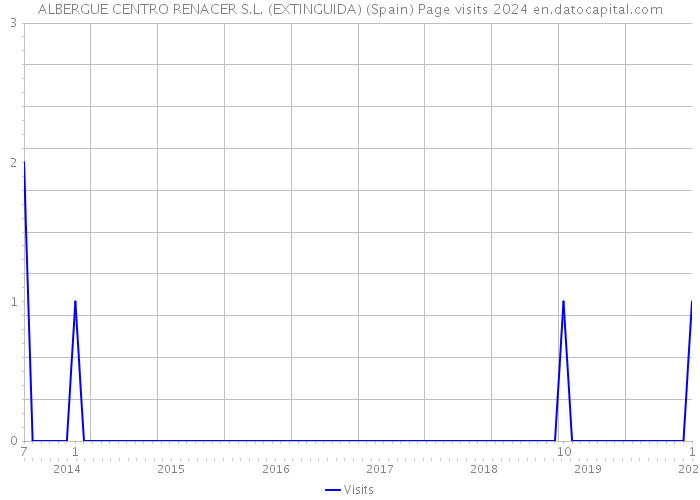 ALBERGUE CENTRO RENACER S.L. (EXTINGUIDA) (Spain) Page visits 2024 