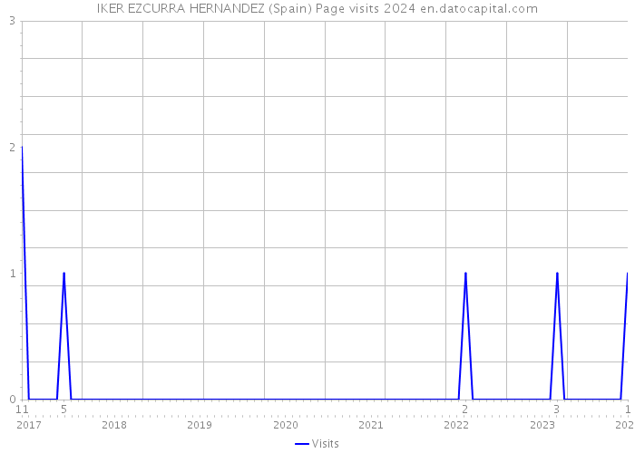 IKER EZCURRA HERNANDEZ (Spain) Page visits 2024 