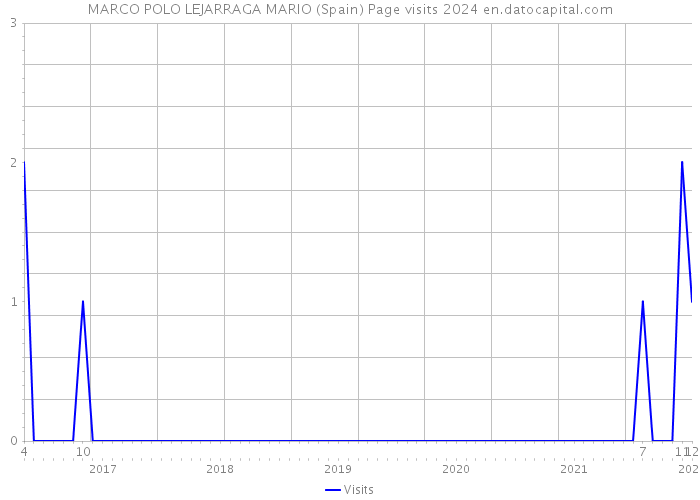 MARCO POLO LEJARRAGA MARIO (Spain) Page visits 2024 