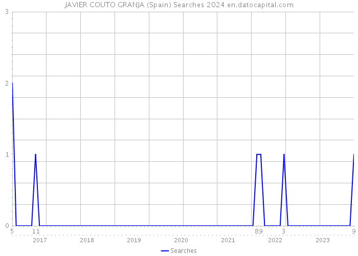 JAVIER COUTO GRANJA (Spain) Searches 2024 