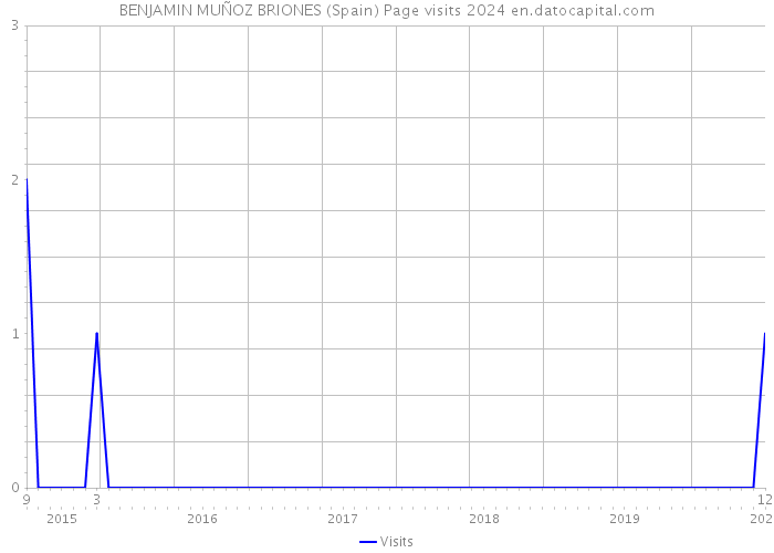 BENJAMIN MUÑOZ BRIONES (Spain) Page visits 2024 