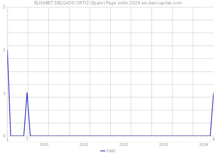 ELISABET DELGADO ORTIZ (Spain) Page visits 2024 