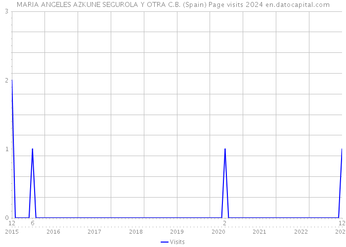 MARIA ANGELES AZKUNE SEGUROLA Y OTRA C.B. (Spain) Page visits 2024 