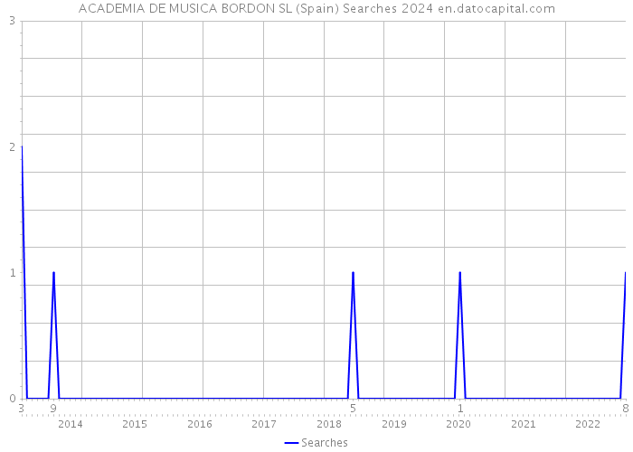 ACADEMIA DE MUSICA BORDON SL (Spain) Searches 2024 