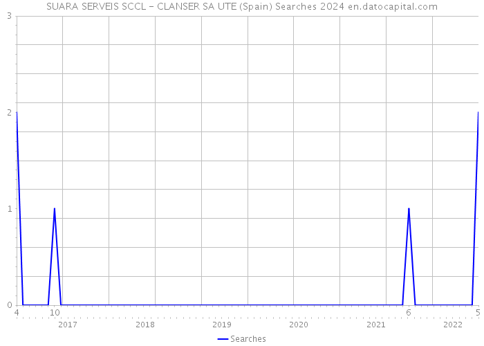 SUARA SERVEIS SCCL - CLANSER SA UTE (Spain) Searches 2024 