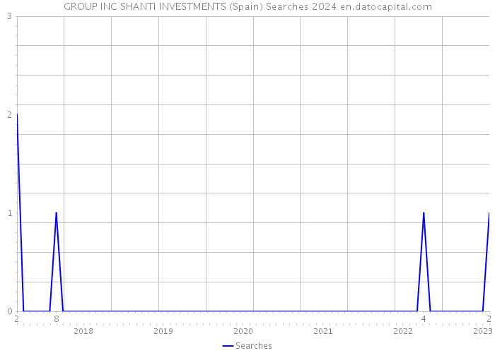 GROUP INC SHANTI INVESTMENTS (Spain) Searches 2024 
