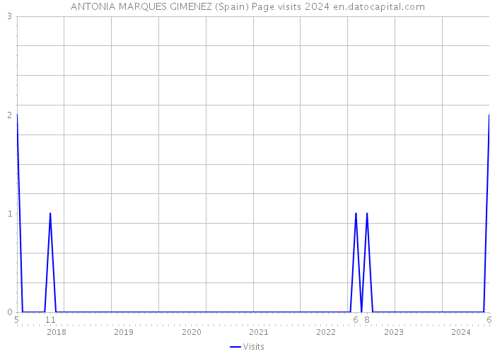 ANTONIA MARQUES GIMENEZ (Spain) Page visits 2024 