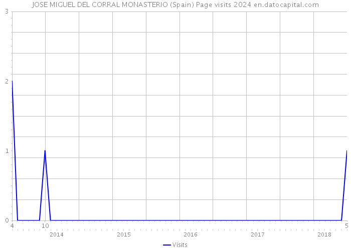 JOSE MIGUEL DEL CORRAL MONASTERIO (Spain) Page visits 2024 