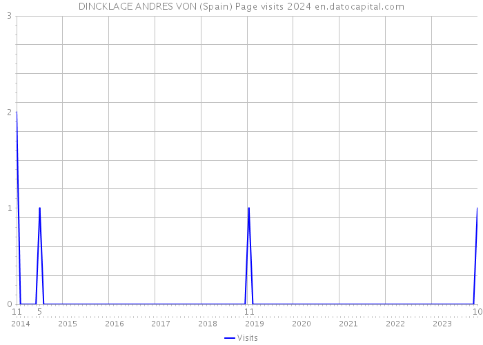 DINCKLAGE ANDRES VON (Spain) Page visits 2024 