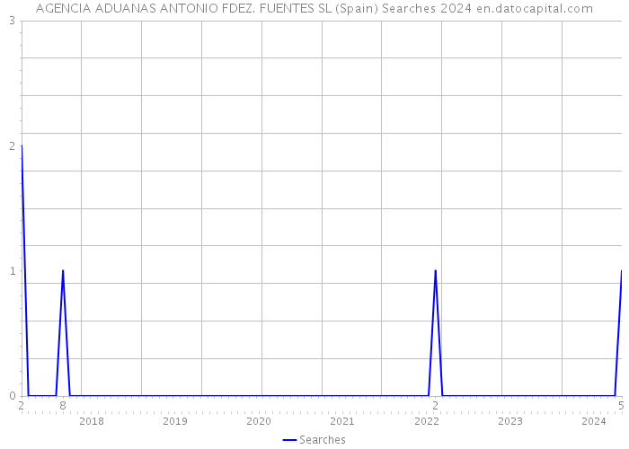 AGENCIA ADUANAS ANTONIO FDEZ. FUENTES SL (Spain) Searches 2024 