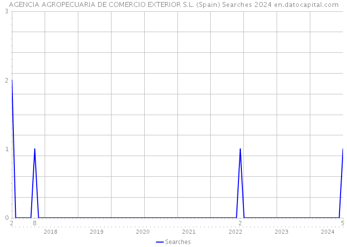 AGENCIA AGROPECUARIA DE COMERCIO EXTERIOR S.L. (Spain) Searches 2024 