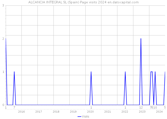 ALCANCIA INTEGRAL SL (Spain) Page visits 2024 