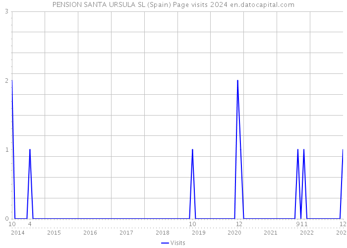 PENSION SANTA URSULA SL (Spain) Page visits 2024 