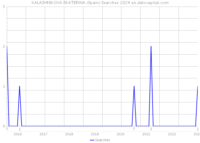 KALASHNIKOVA EKATERINA (Spain) Searches 2024 