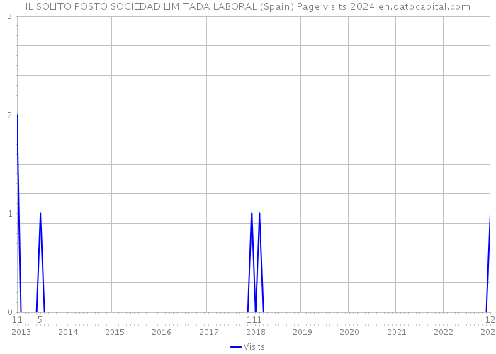 IL SOLITO POSTO SOCIEDAD LIMITADA LABORAL (Spain) Page visits 2024 