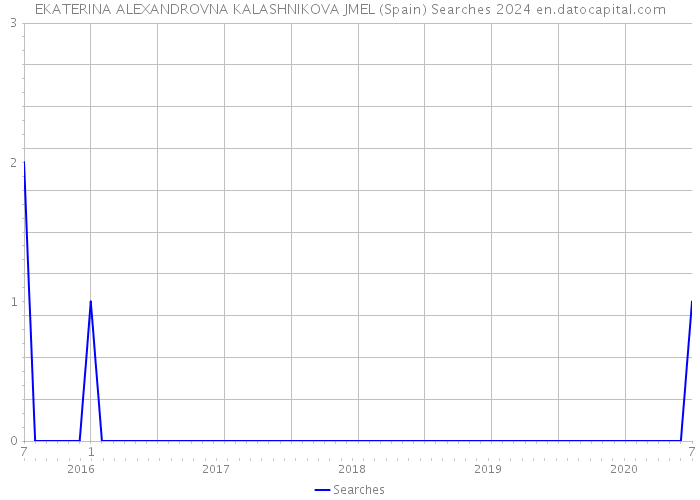 EKATERINA ALEXANDROVNA KALASHNIKOVA JMEL (Spain) Searches 2024 