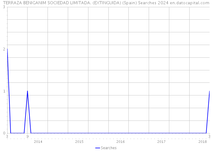 TERRAZA BENIGANIM SOCIEDAD LIMITADA. (EXTINGUIDA) (Spain) Searches 2024 