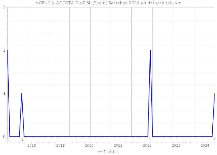 AGENCIA ACOSTA DIAZ SL (Spain) Searches 2024 