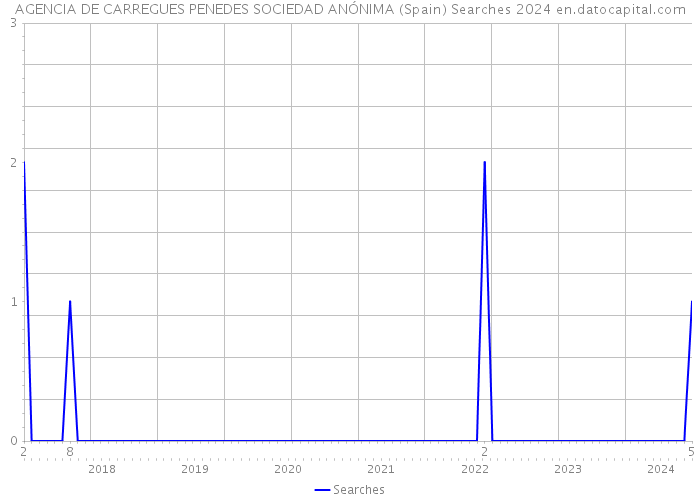 AGENCIA DE CARREGUES PENEDES SOCIEDAD ANÓNIMA (Spain) Searches 2024 