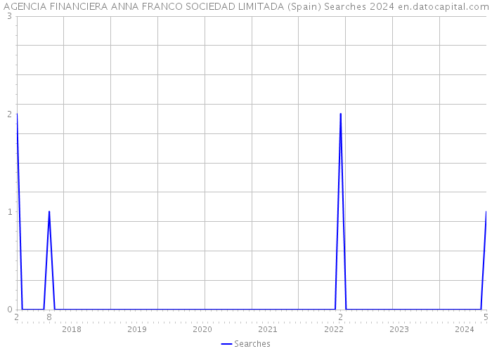 AGENCIA FINANCIERA ANNA FRANCO SOCIEDAD LIMITADA (Spain) Searches 2024 