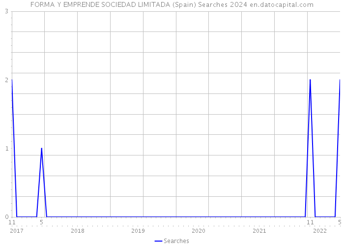 FORMA Y EMPRENDE SOCIEDAD LIMITADA (Spain) Searches 2024 