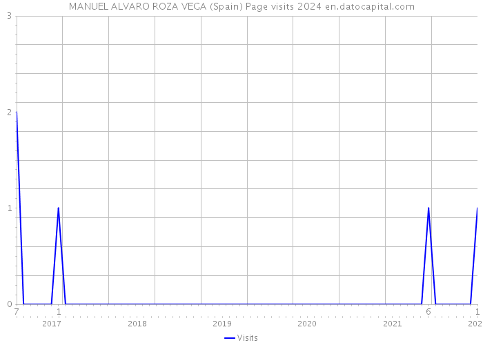 MANUEL ALVARO ROZA VEGA (Spain) Page visits 2024 