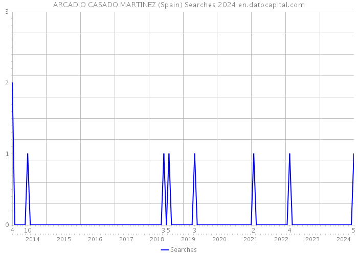 ARCADIO CASADO MARTINEZ (Spain) Searches 2024 