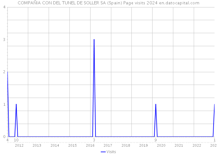 COMPAÑIA CON DEL TUNEL DE SOLLER SA (Spain) Page visits 2024 