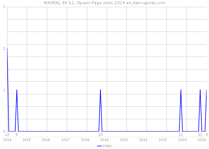 MAREAL 94 S.L. (Spain) Page visits 2024 