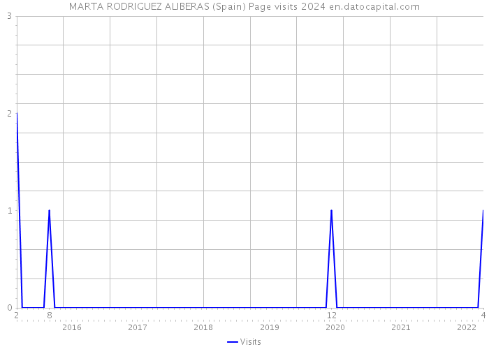 MARTA RODRIGUEZ ALIBERAS (Spain) Page visits 2024 