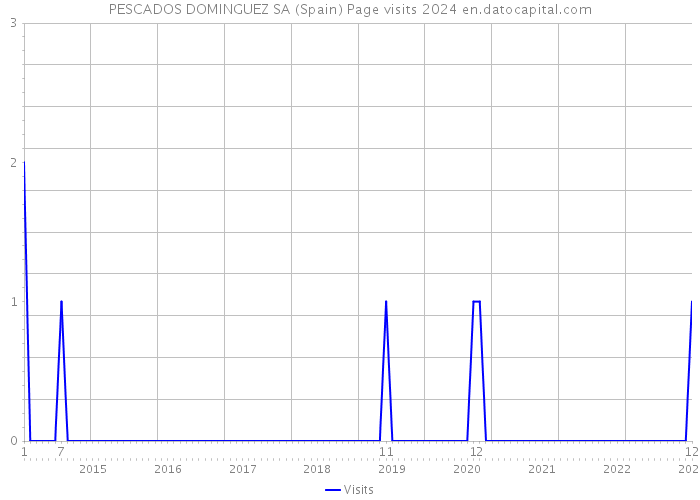 PESCADOS DOMINGUEZ SA (Spain) Page visits 2024 