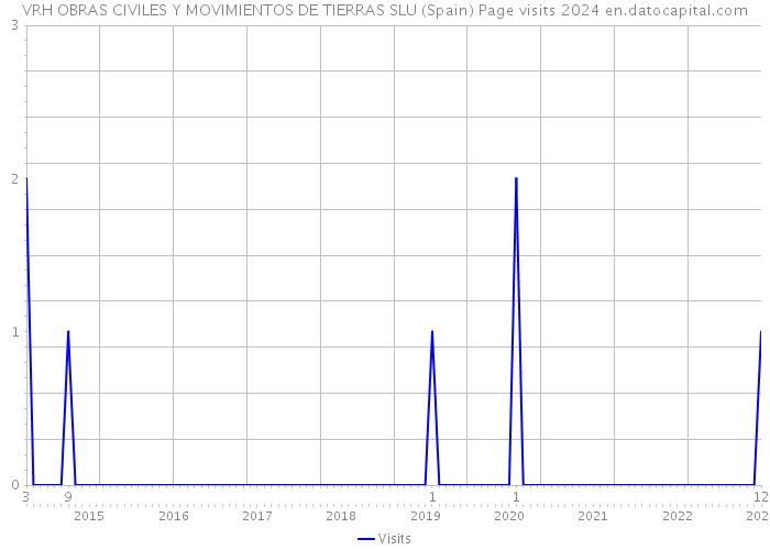 VRH OBRAS CIVILES Y MOVIMIENTOS DE TIERRAS SLU (Spain) Page visits 2024 