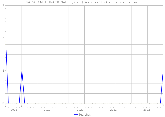 GAESCO MULTINACIONAL FI (Spain) Searches 2024 