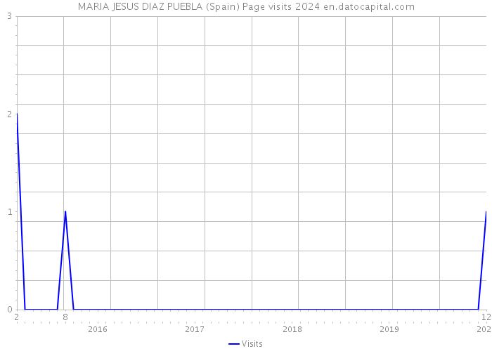 MARIA JESUS DIAZ PUEBLA (Spain) Page visits 2024 