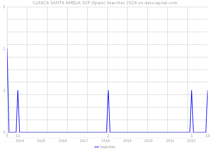 CLINICA SANTA AMELIA SCP (Spain) Searches 2024 