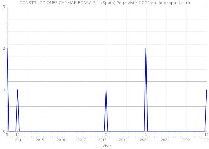 CONSTRUCCIONES CAYMAR EGARA S.L. (Spain) Page visits 2024 