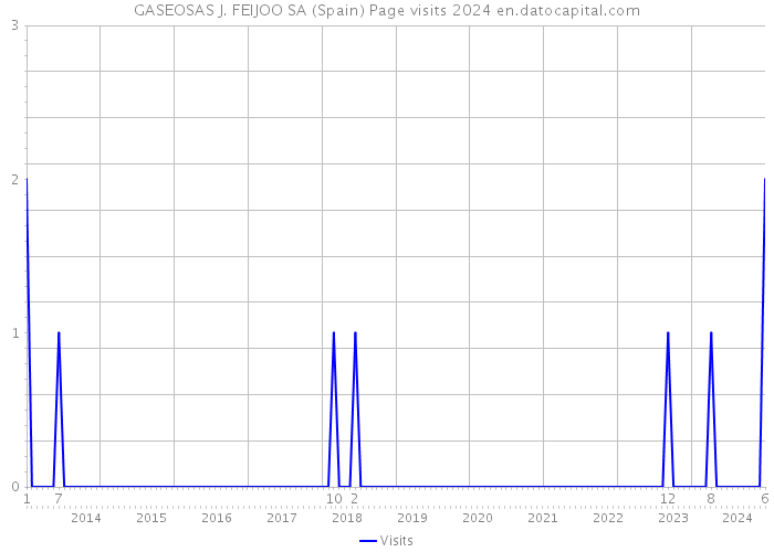 GASEOSAS J. FEIJOO SA (Spain) Page visits 2024 